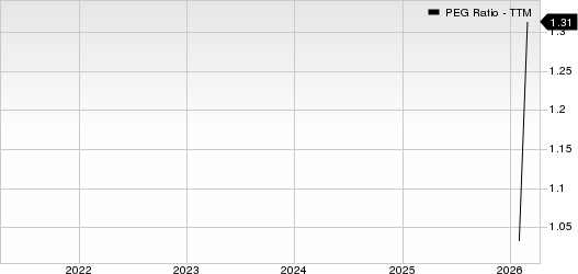 National Energy Services Reunited PEG Ratio (TTM)