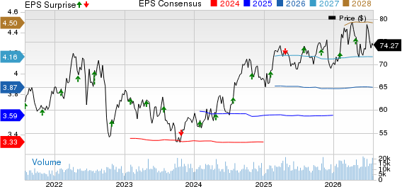CMS Energy Corporation Price, Consensus and EPS Surprise