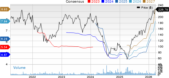 Five Below, Inc. Price and Consensus