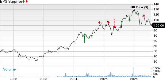 CRH PLC Price and EPS Surprise
