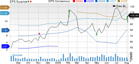 Allegiant Travel Company Price, Consensus and EPS Surprise