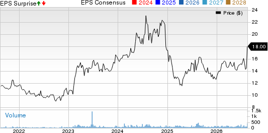 Gencor Industries Inc. Price, Consensus and EPS Surprise