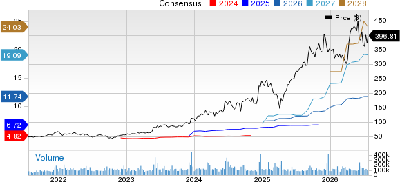 Broadcom Inc. Price and Consensus