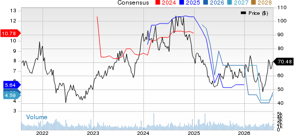 Century Communities, Inc. Price and Consensus