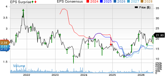 Macy's, Inc. Price, Consensus and EPS Surprise