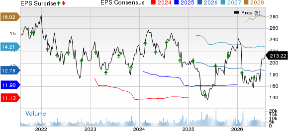IQVIA Holdings Inc. Price, Consensus and EPS Surprise