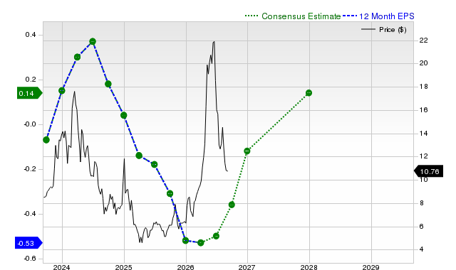 12-month consensus EPS estimate for QUIK