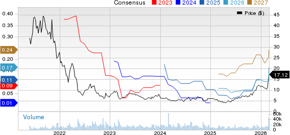 FIGS, Inc. Price and Consensus