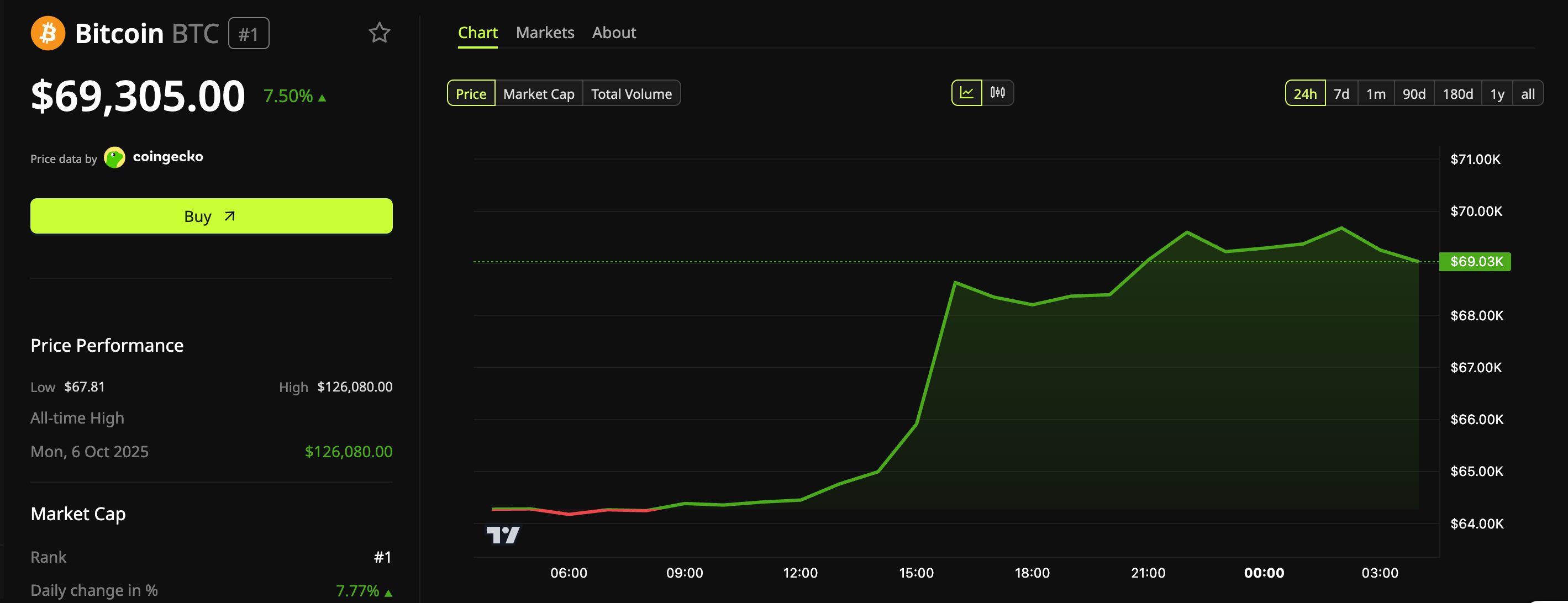 Performance du prix de Bitcoin (BTC).