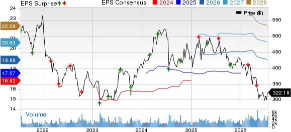 Domino's Pizza Inc Price, Consensus and EPS Surprise