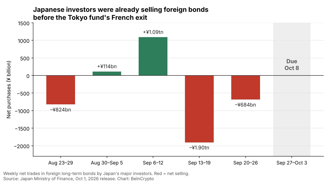 French bond crisis: Japanese investors' weekly net trades in foreign long-term bonds