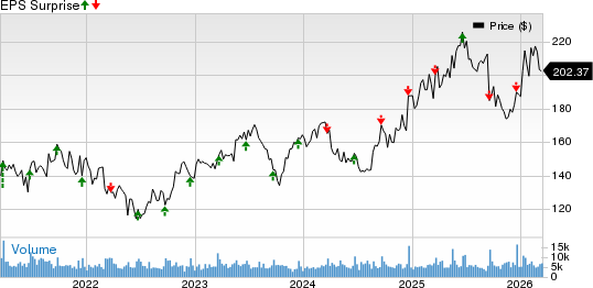 Darden Restaurants, Inc. Price and EPS Surprise
