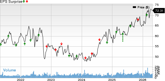 Alliant Energy Corporation Price and EPS Surprise