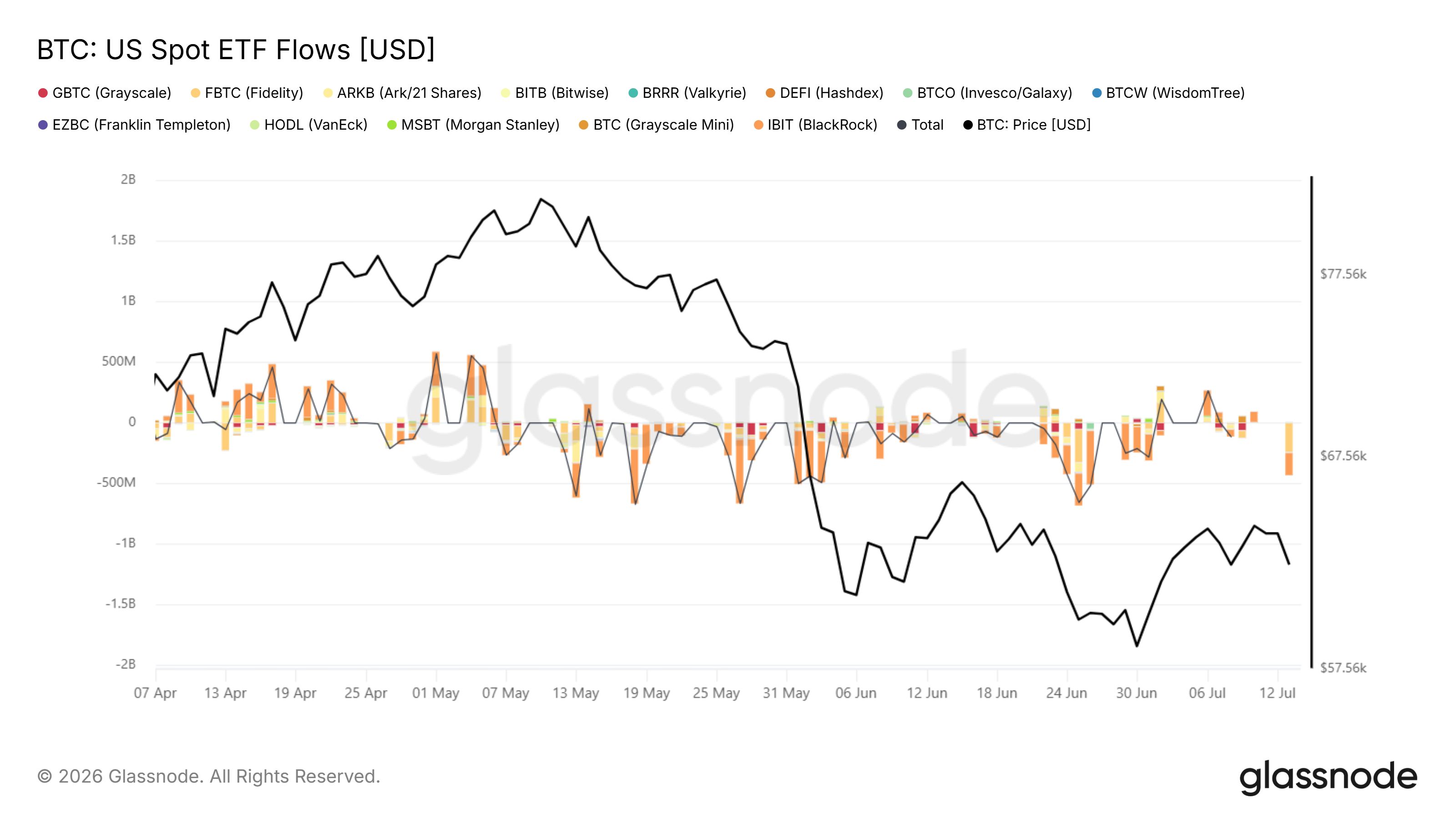 Динамика притока и оттока средств в американских биткоин-ETF