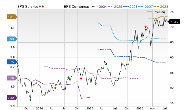 Price, Consensus and EPS Surprise Chart for NWE