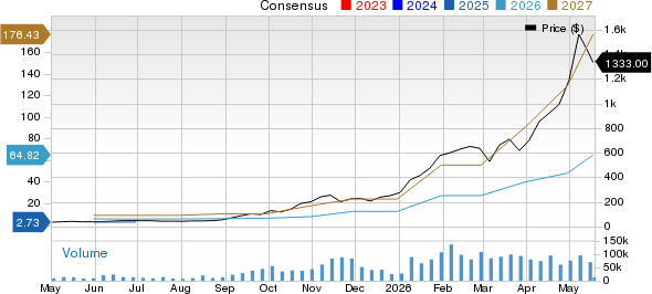 Sandisk Corporation Price and Consensus