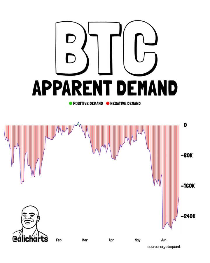 chart shows Bitcoin's apparent demand has remained negative for 208 consecutive days, falling to a cycle low of approximately -273,000 BTC, signaling persistent selling pressure