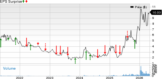 One Stop Systems, Inc. Price and EPS Surprise