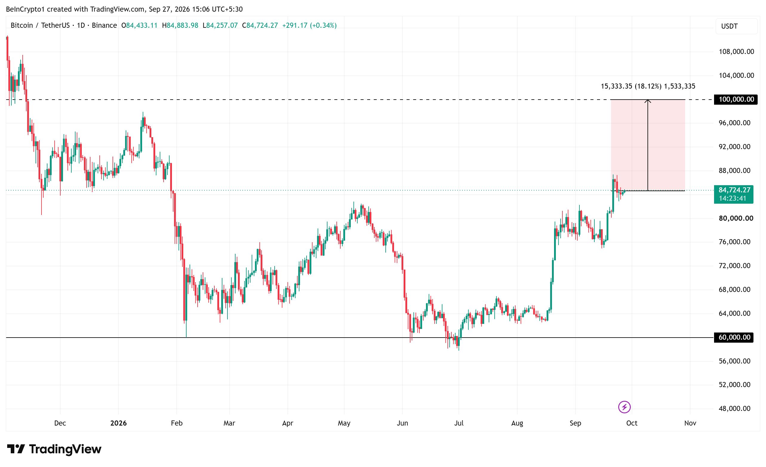 比特币价格表现。数据来源：TradingView