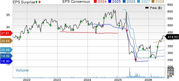 UnitedHealth Group Incorporated Price, Consensus and EPS Surprise