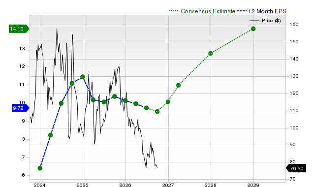12-month consensus EPS estimate for PDD