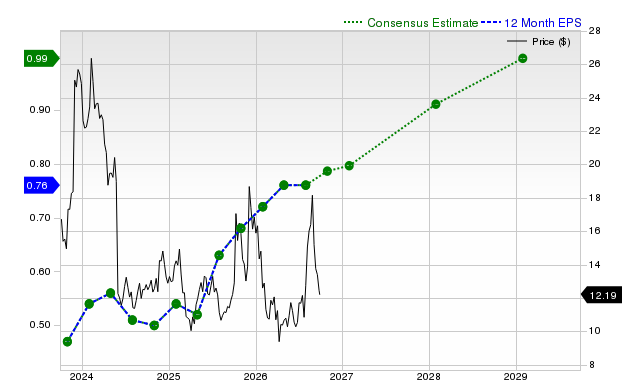 12-month consensus EPS estimate for PATH