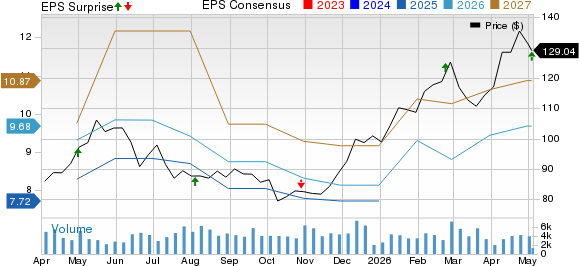 Allison Transmission Holdings, Inc. Price, Consensus and EPS Surprise