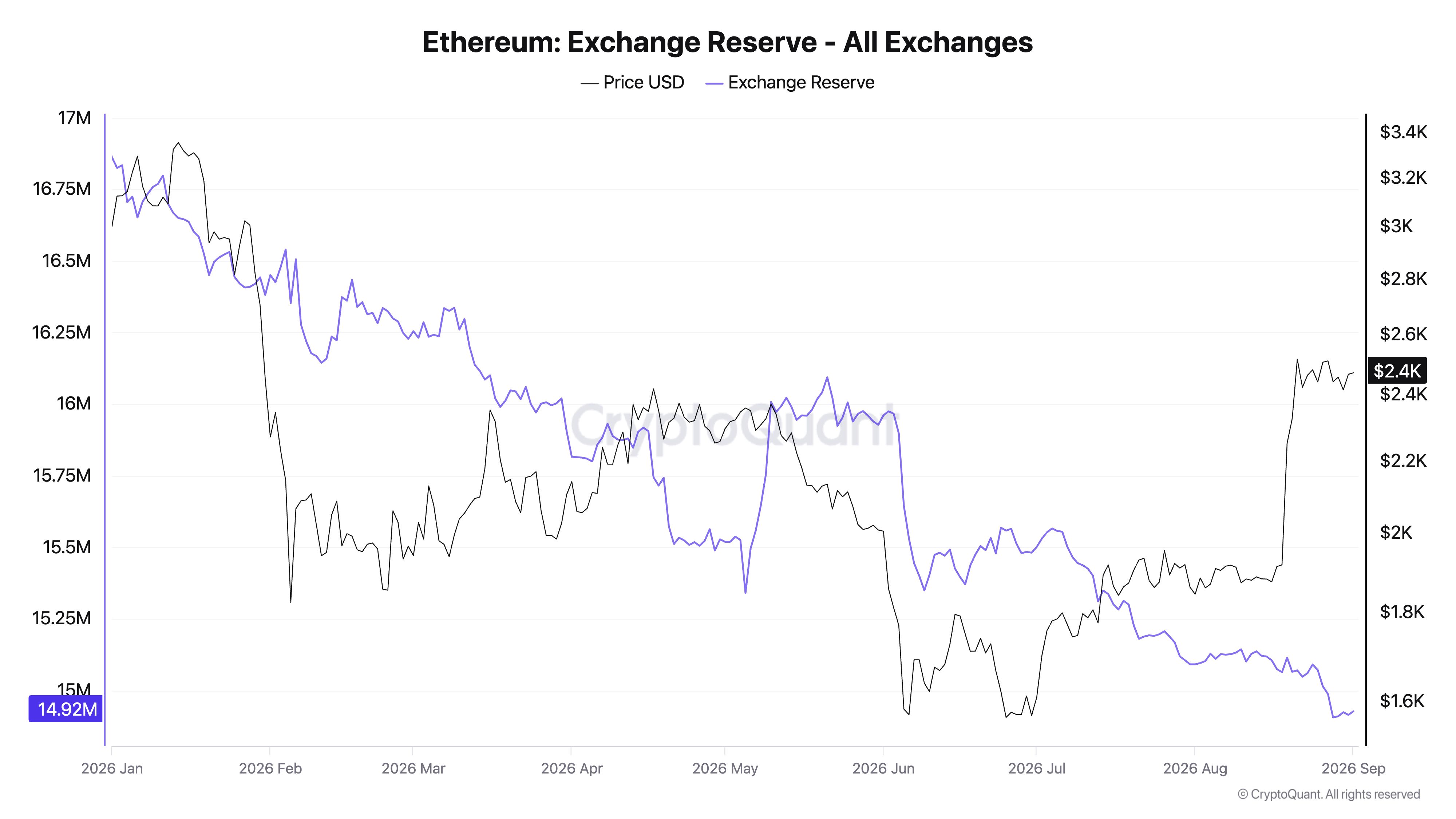 イーサリアム取引所残高 出典：CryptoQuant