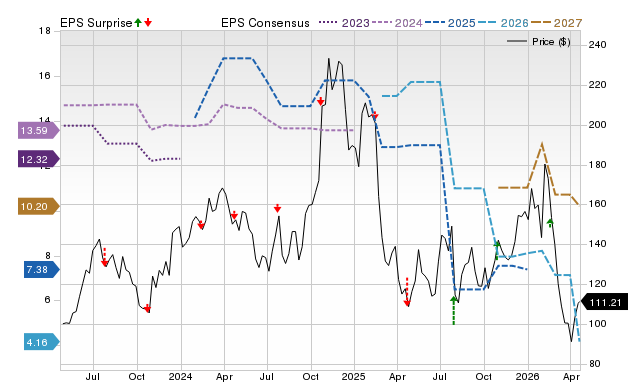 Price, Consensus and EPS Surprise Chart for HRI