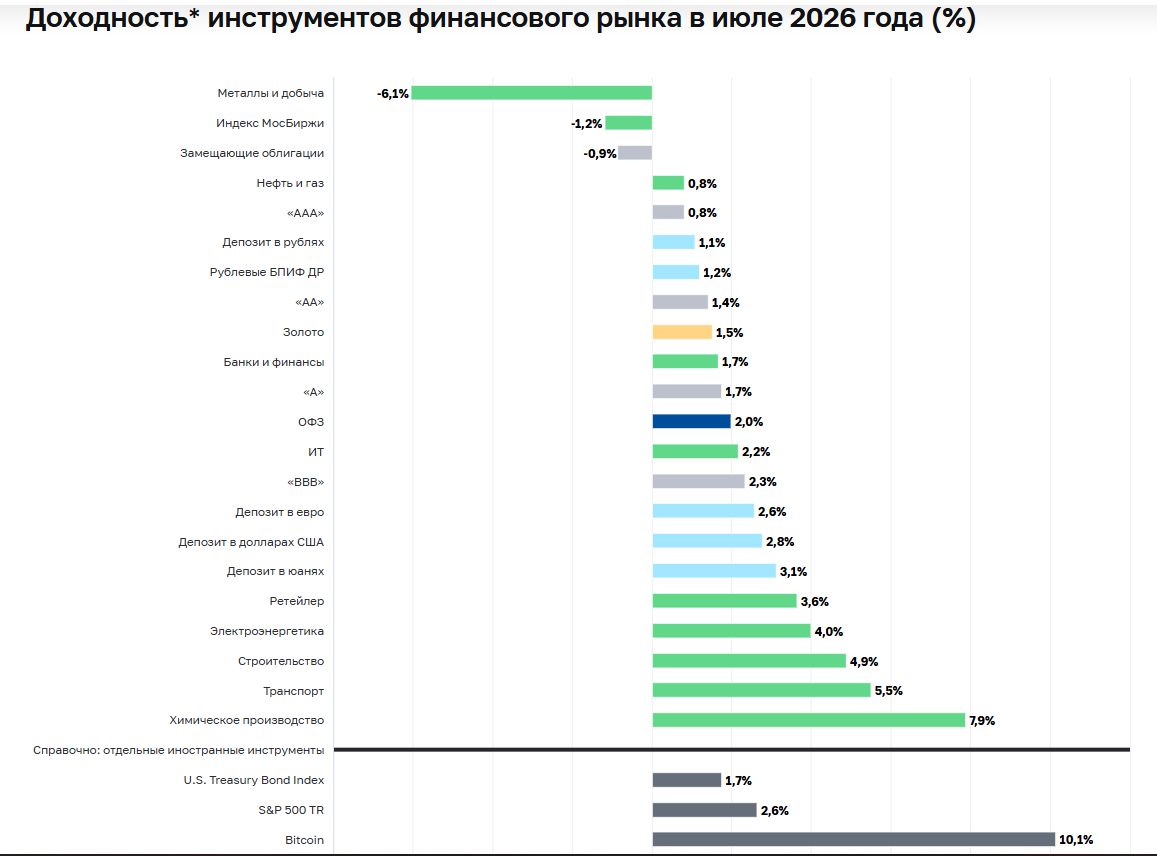 Доходность инструментов рынка, июль 2026.