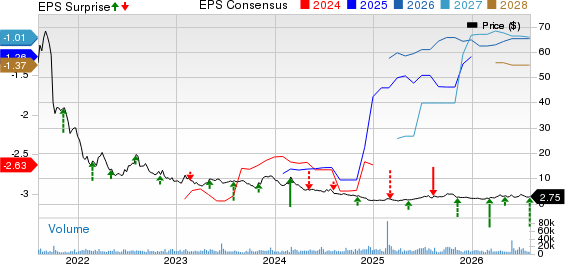 Editas Medicine, Inc. Price, Consensus and EPS Surprise