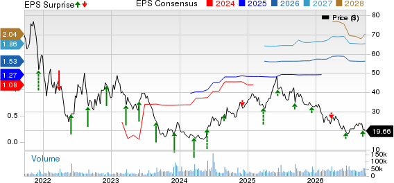 Chewy Price, Consensus and EPS Surprise