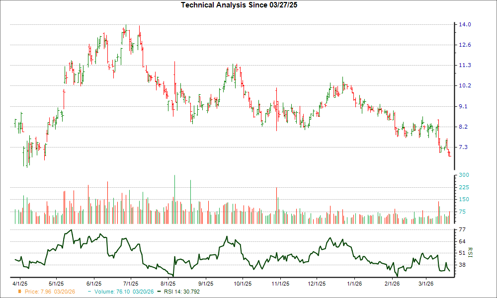 3-month RSI Chart for OPFI