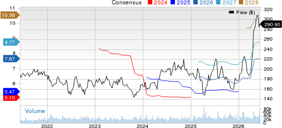 Texas Instruments Incorporated Price and Consensus