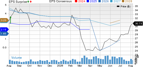 Honda Motor Co., Ltd. Price, Consensus and EPS Surprise