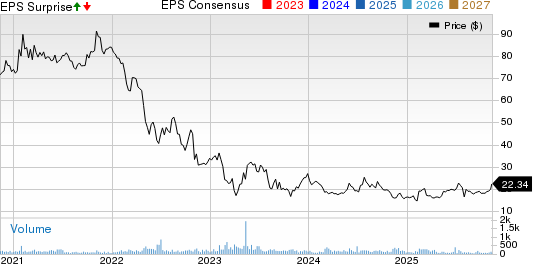 Tucows Inc. Price, Consensus and EPS Surprise