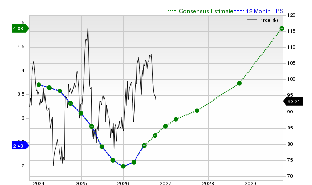 12-month consensus EPS estimate for SBUX