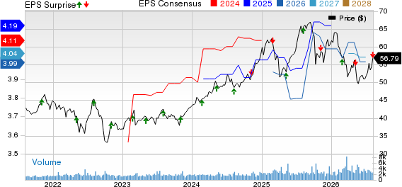 Main Street Capital Corporation Price, Consensus and EPS Surprise