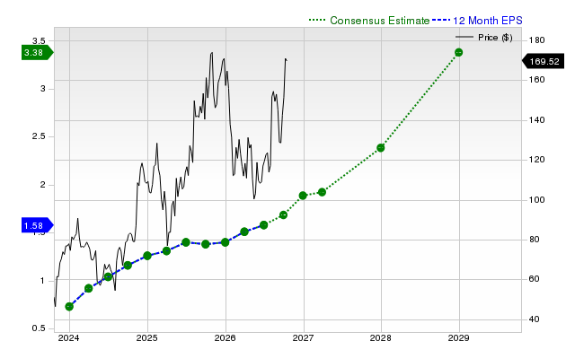 12-month consensus EPS estimate for SHOP