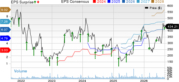 MongoDB, Inc. Price, Consensus and EPS Surprise