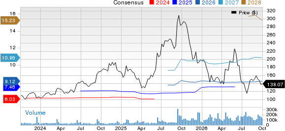 Oracle Corporation Price and Consensus