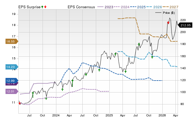 Price, Consensus and EPS Surprise Chart for R