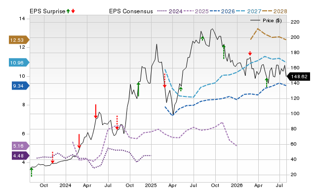 Price, Consensus and EPS Surprise Chart for VST