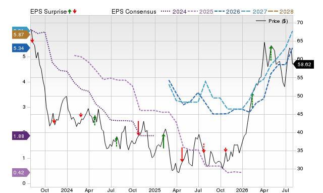 Zacks Price, Consensus and EPS Surprise Chart for DAR