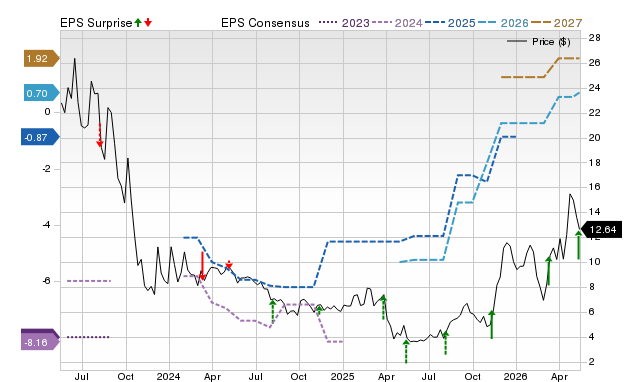 Zacks Price, Consensus and EPS Surprise Chart for BODI