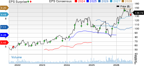 Kirby Corporation Price, Consensus and EPS Surprise