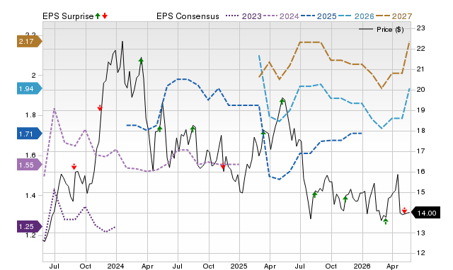 Zacks Price, Consensus and EPS Surprise Chart for AFYA