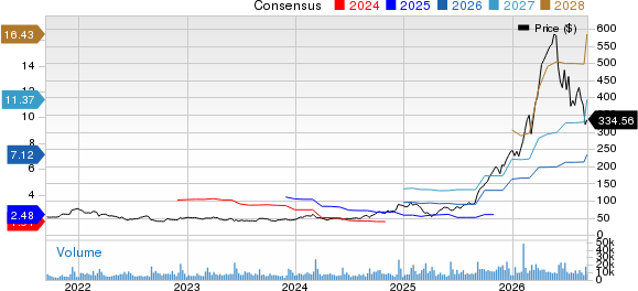 Ciena Corporation Price and Consensus