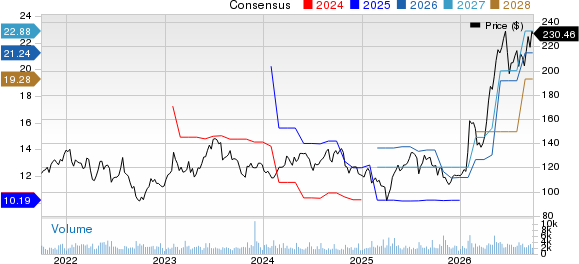 Arrow Electronics, Inc. Price and Consensus