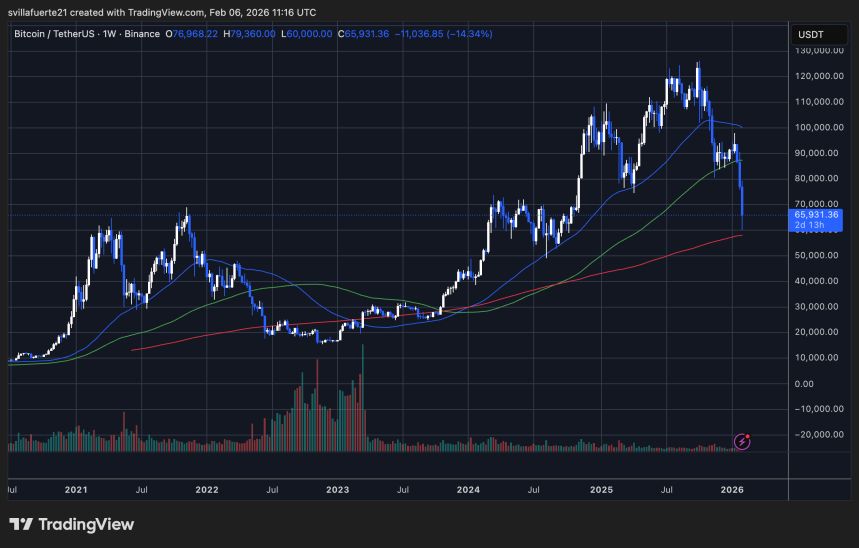 BTC testing critical demand level | Source: BTCUSDT chart on TradingView